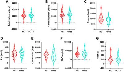 The Gut Microbiota and Short-Chain Fatty Acids Profile in Postural Orthostatic Tachycardia Syndrome